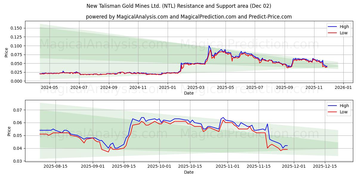  New Talisman Gold Mines Ltd. (NTL) Support and Resistance area (01 Dec) 