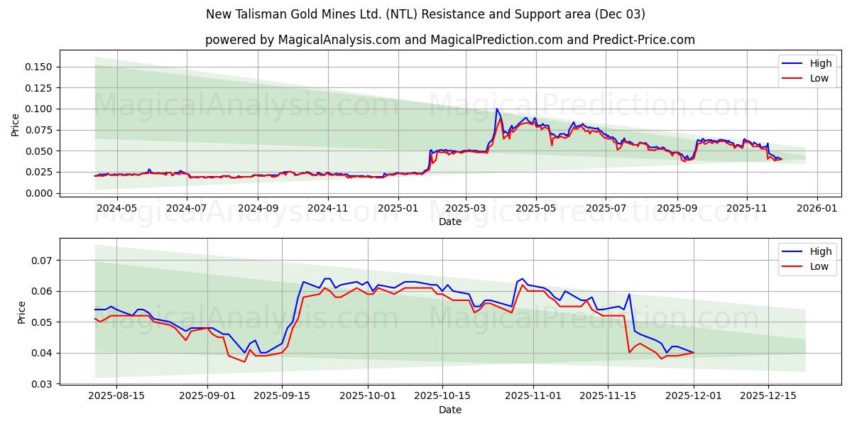 New Talisman Gold Mines Ltd. (NTL) Support and Resistance area (02 Dec) 