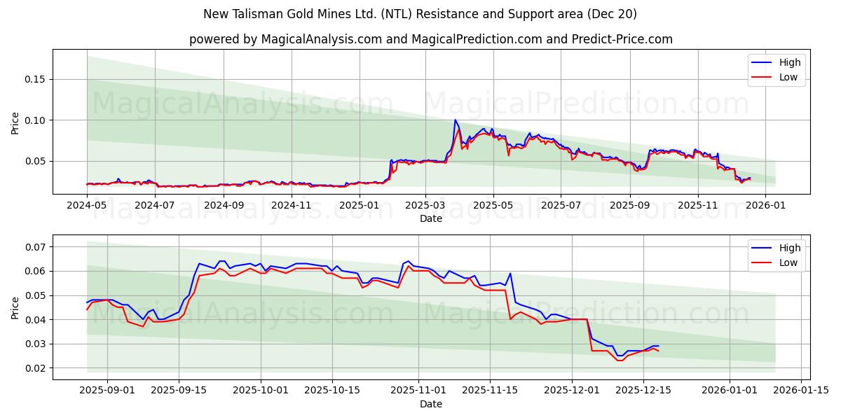  New Talisman Gold Mines Ltd. (NTL) Support and Resistance area (19 Dec) 