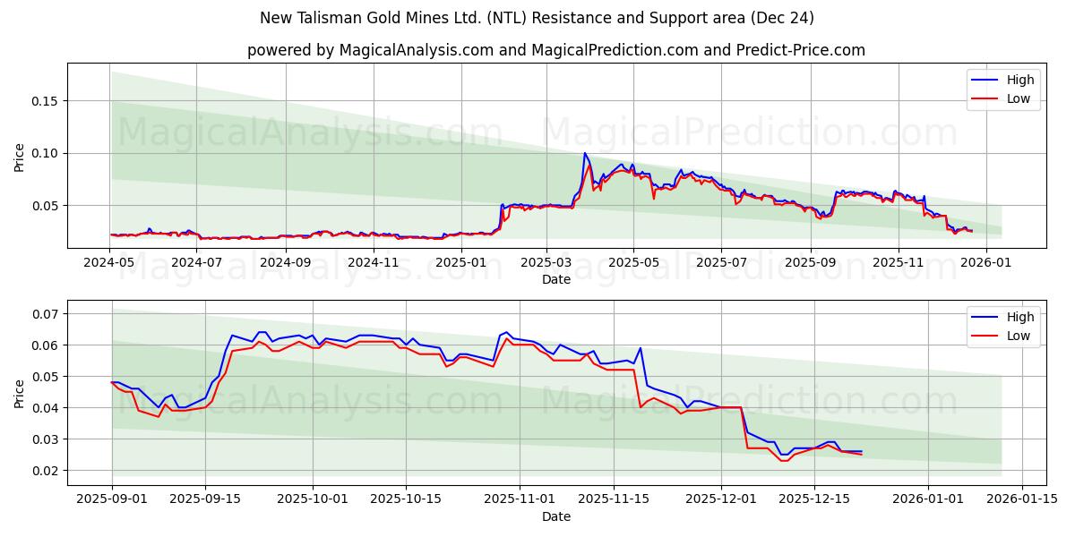  New Talisman Gold Mines Ltd. (NTL) Support and Resistance area (23 Dec) 