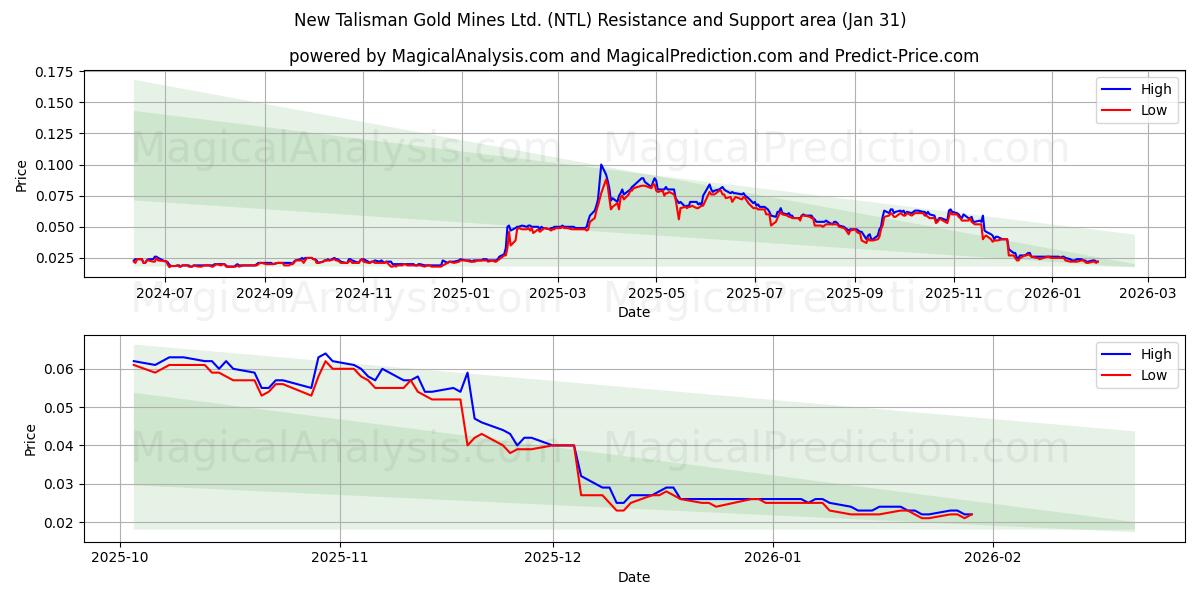  New Talisman Gold Mines Ltd. (NTL) Support and Resistance area (30 Jan) 