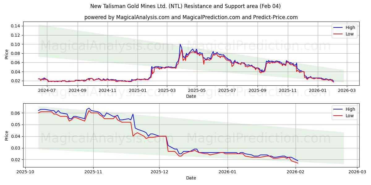  New Talisman Gold Mines Ltd. (NTL) Support and Resistance area (03 Feb) 