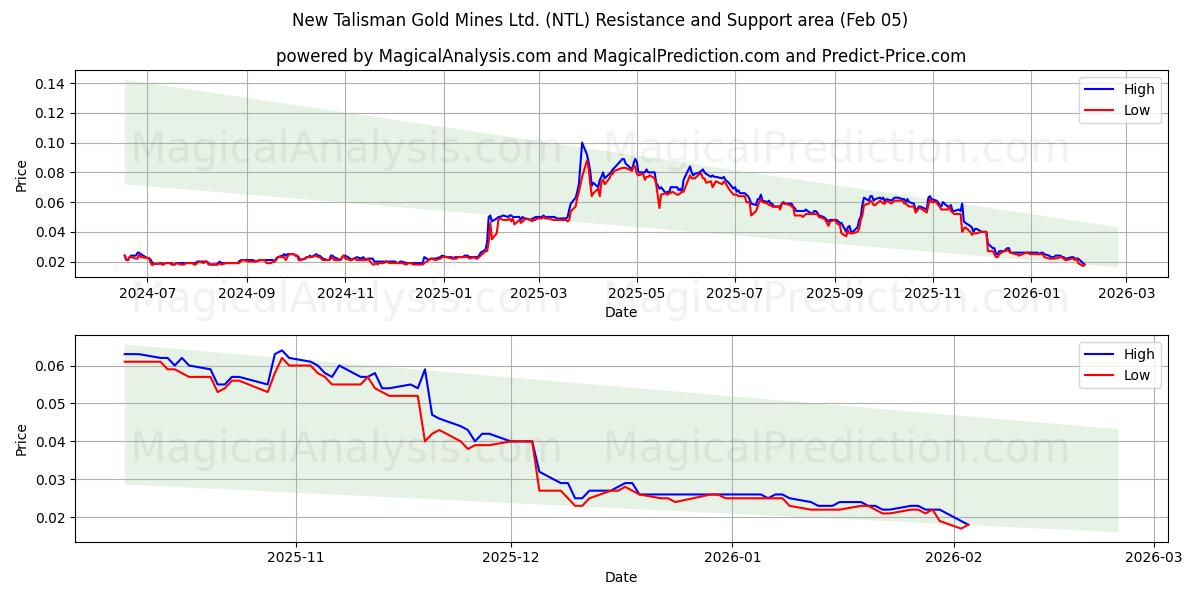  New Talisman Gold Mines Ltd. (NTL) Support and Resistance area (04 Feb) 