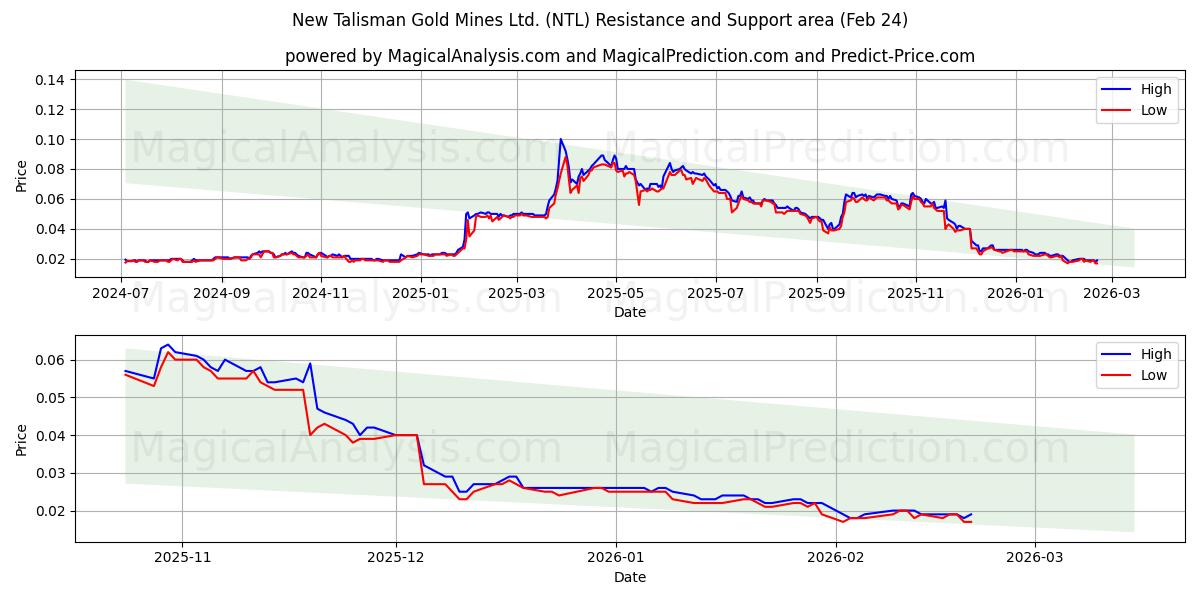  New Talisman Gold Mines Ltd. (NTL) Support and Resistance area (23 Feb) 