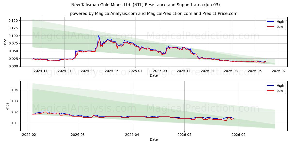  New Talisman Gold Mines Ltd. (NTL) Support and Resistance area (02 Jun) 