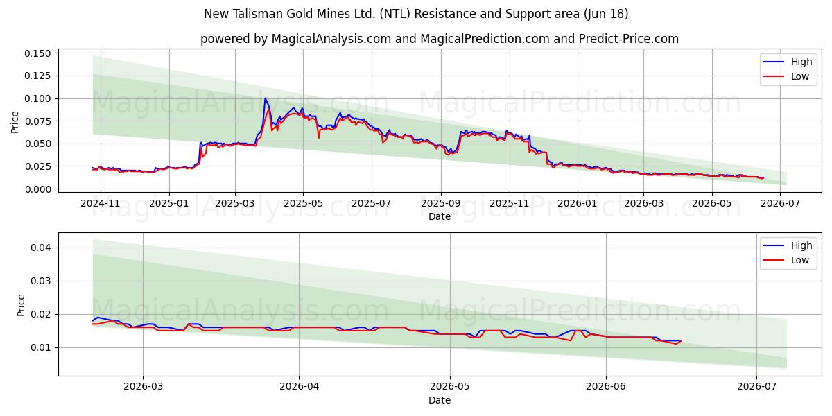  New Talisman Gold Mines Ltd. (NTL) Support and Resistance area (11 Jun) 
