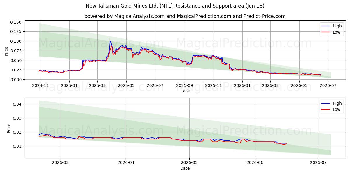  New Talisman Gold Mines Ltd. (NTL) Support and Resistance area (17 Jun) 