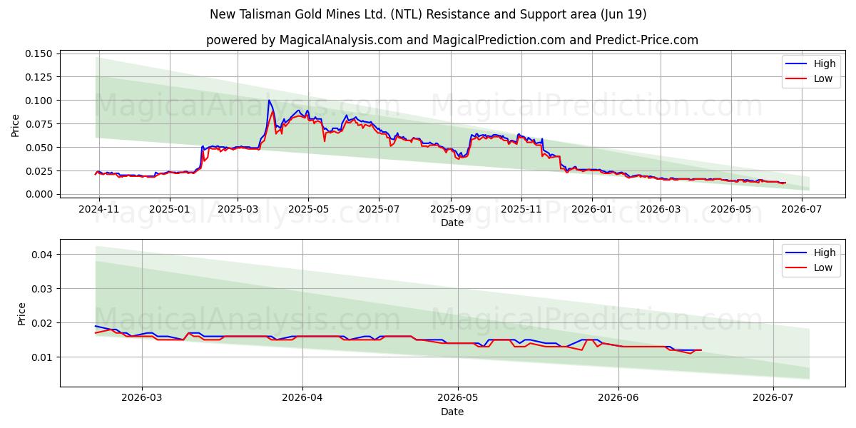  New Talisman Gold Mines Ltd. (NTL) Support and Resistance area (18 Jun) 