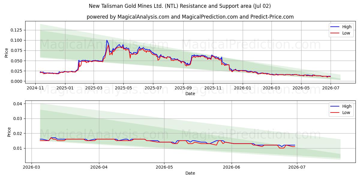  New Talisman Gold Mines Ltd. (NTL) Support and Resistance area (01 Jul) 