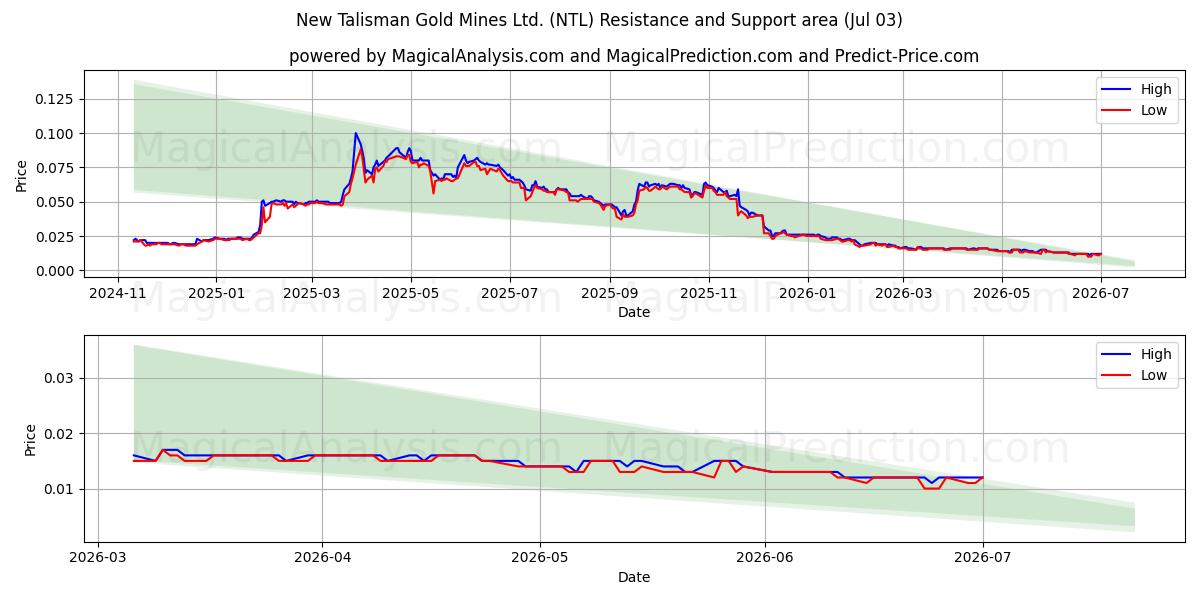  New Talisman Gold Mines Ltd. (NTL) Support and Resistance area (02 Jul) 