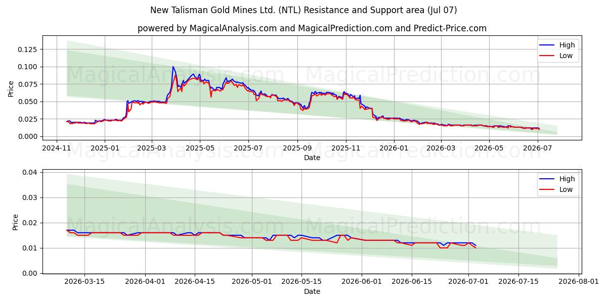  New Talisman Gold Mines Ltd. (NTL) Support and Resistance area (06 Jul) 