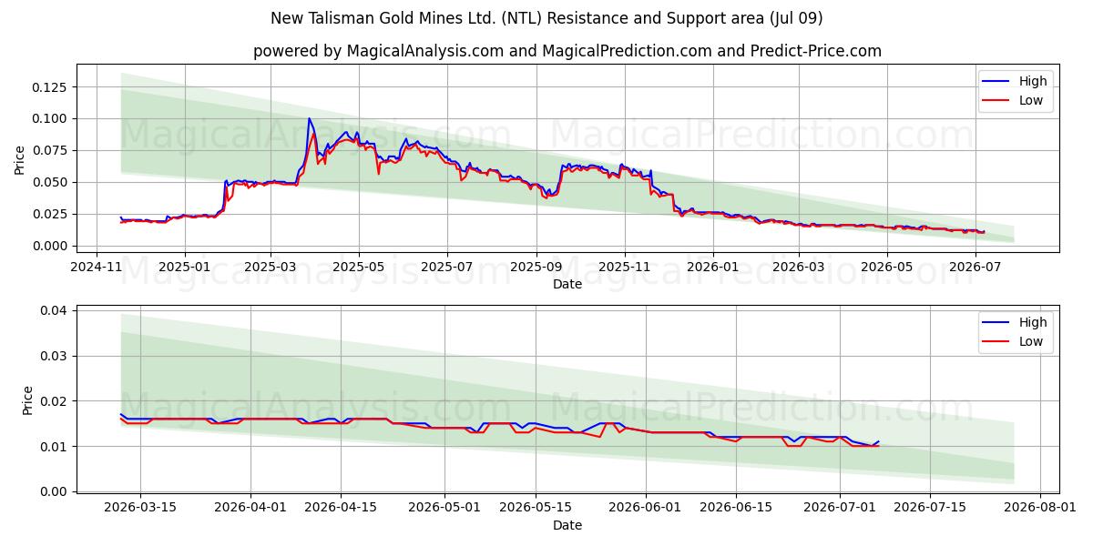  New Talisman Gold Mines Ltd. (NTL) Support and Resistance area (08 Jul) 