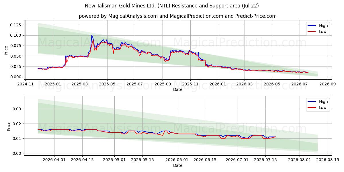  New Talisman Gold Mines Ltd. (NTL) Support and Resistance area (21 Jul) 