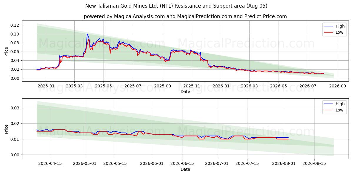  New Talisman Gold Mines Ltd. (NTL) Support and Resistance area (03 Aug) 