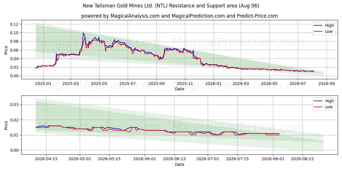  New Talisman Gold Mines Ltd. (NTL) Support and Resistance area (05 Aug) 