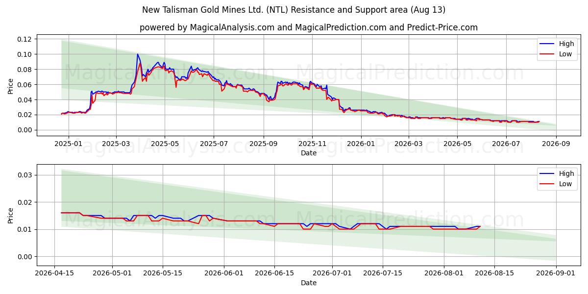  New Talisman Gold Mines Ltd. (NTL) Support and Resistance area (11 Aug) 