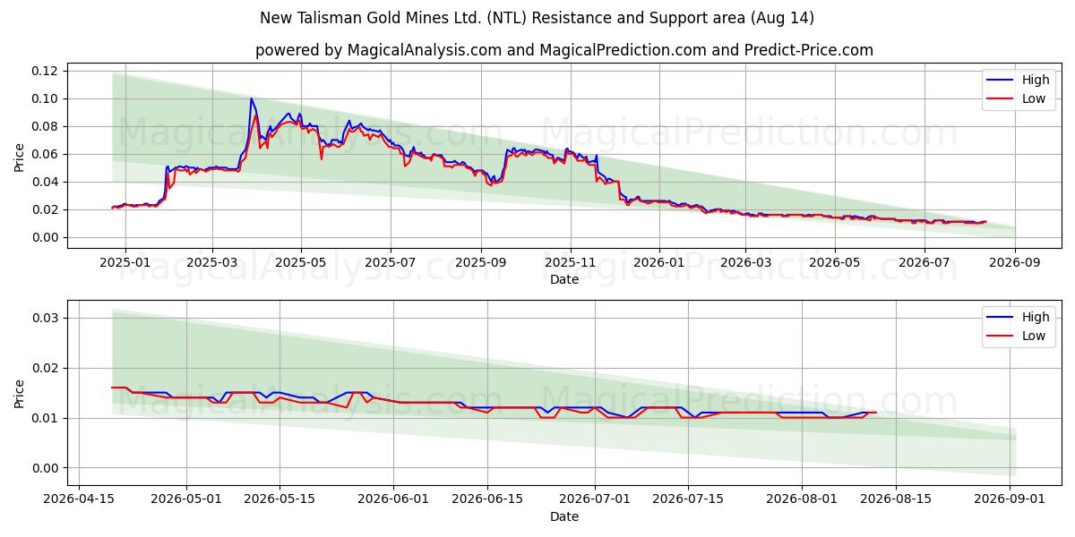  New Talisman Gold Mines Ltd. (NTL) Support and Resistance area (13 Aug) 