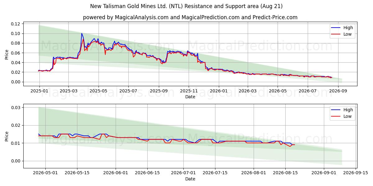  New Talisman Gold Mines Ltd. (NTL) Support and Resistance area (20 Aug) 