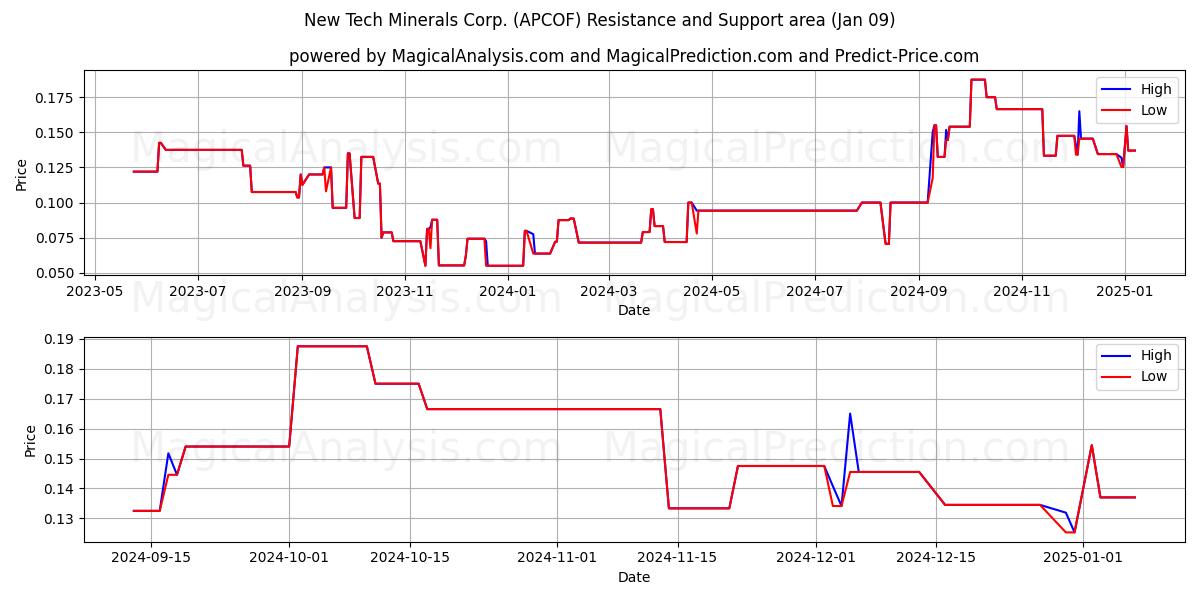  New Tech Minerals Corp. (APCOF) Support and Resistance area (09 Jan) 