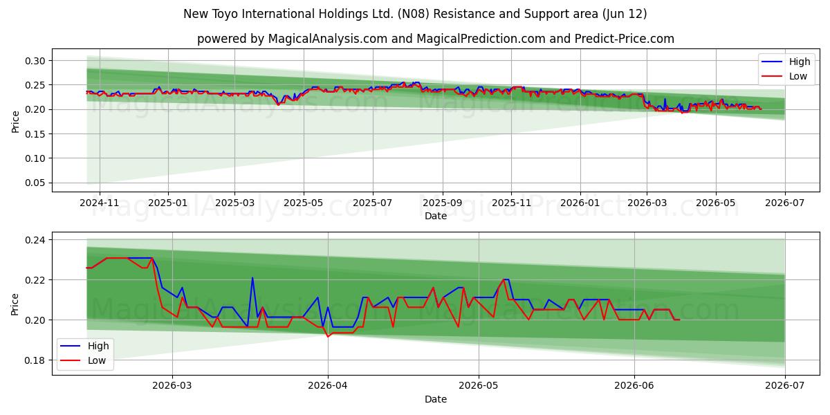  New Toyo International Holdings Ltd. (N08) Support and Resistance area (11 Jun) 