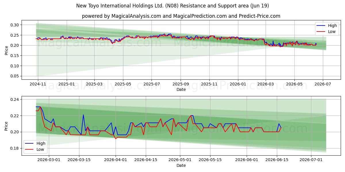  New Toyo International Holdings Ltd. (N08) Support and Resistance area (18 Jun) 