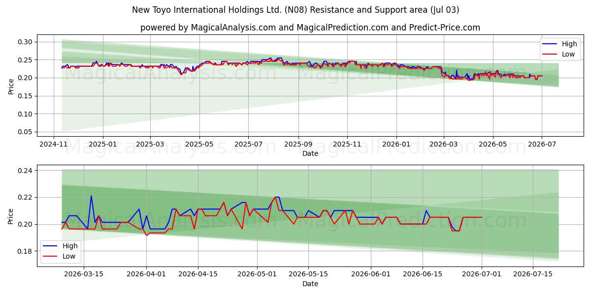  New Toyo International Holdings Ltd. (N08) Support and Resistance area (02 Jul) 