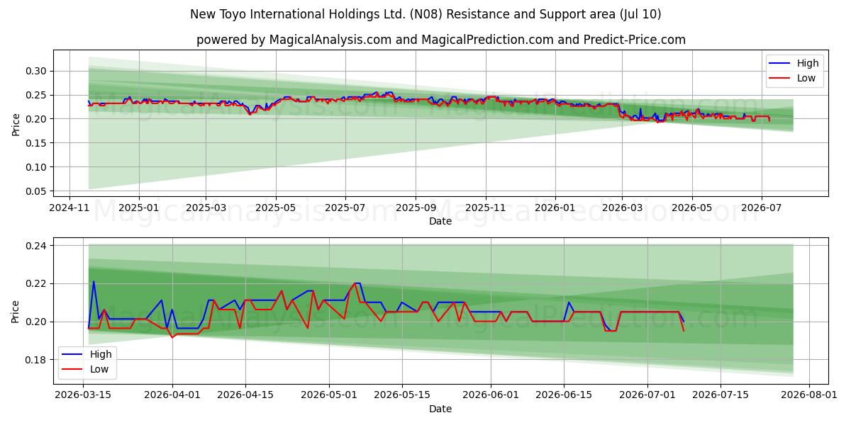  New Toyo International Holdings Ltd. (N08) Support and Resistance area (09 Jul) 