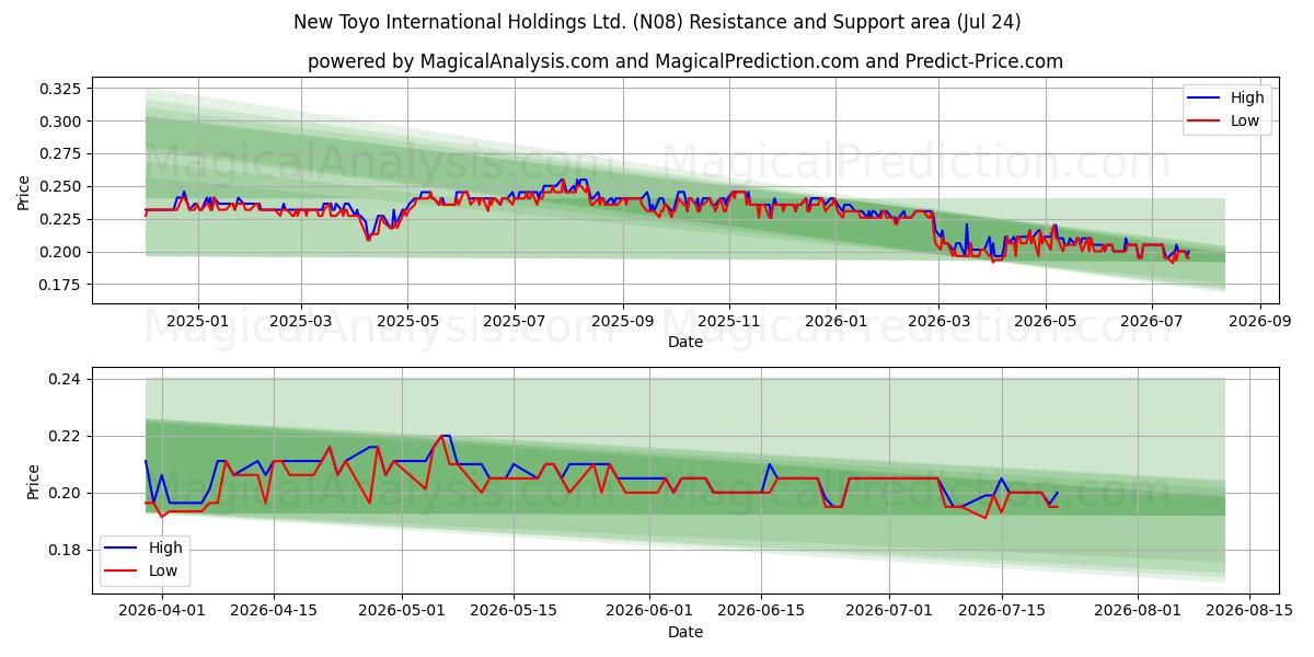  New Toyo International Holdings Ltd. (N08) Support and Resistance area (23 Jul) 