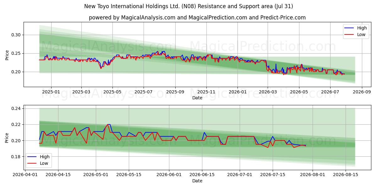  New Toyo International Holdings Ltd. (N08) Support and Resistance area (30 Jul) 