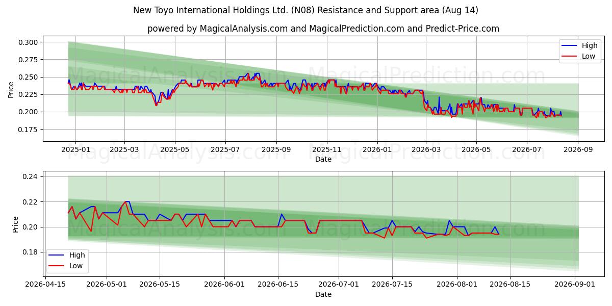  New Toyo International Holdings Ltd. (N08) Support and Resistance area (13 Aug) 
