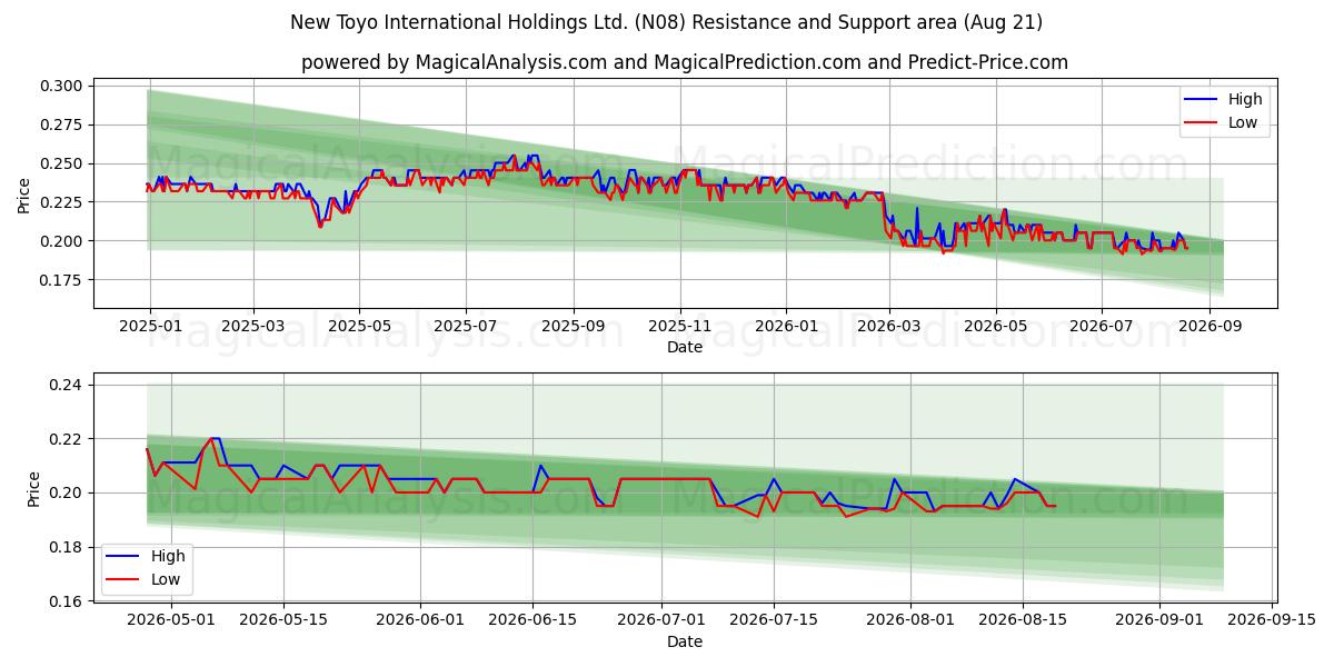  New Toyo International Holdings Ltd. (N08) Support and Resistance area (20 Aug) 