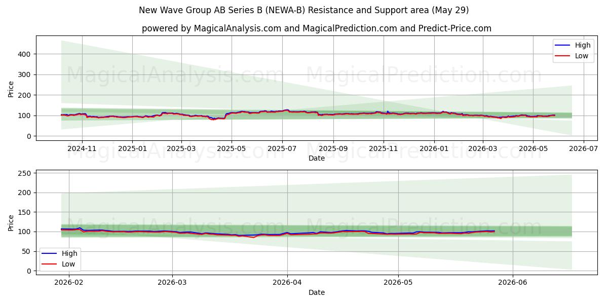  New Wave Group AB Series B (NEWA-B) Support and Resistance area (28 May) 