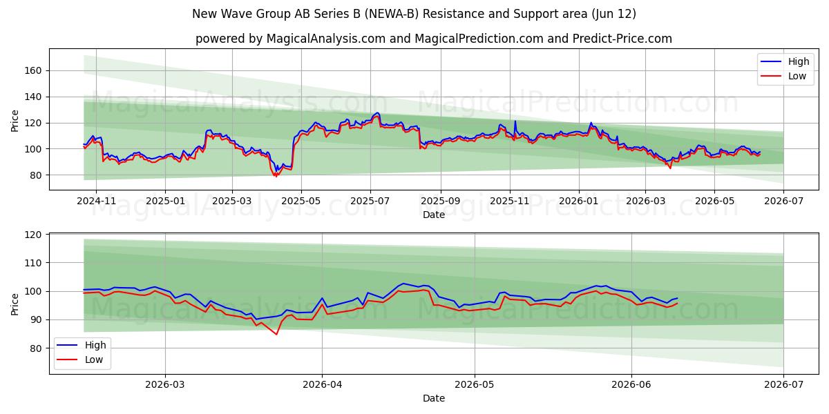  New Wave Group AB Series B (NEWA-B) Support and Resistance area (11 Jun) 