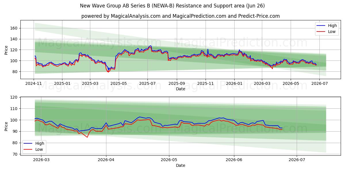  New Wave Group AB Series B (NEWA-B) Support and Resistance area (25 Jun) 