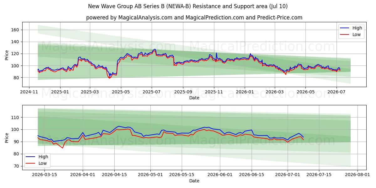  New Wave Group AB Series B (NEWA-B) Support and Resistance area (09 Jul) 