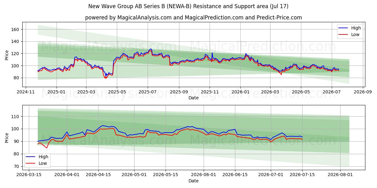  New Wave Group AB Series B (NEWA-B) Support and Resistance area (16 Jul) 