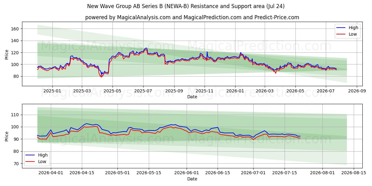  New Wave Group AB Series B (NEWA-B) Support and Resistance area (23 Jul) 