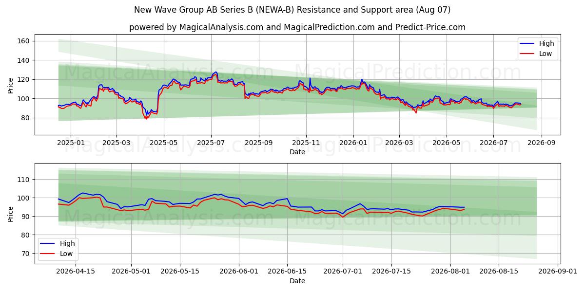  New Wave Group AB Series B (NEWA-B) Support and Resistance area (06 Aug) 