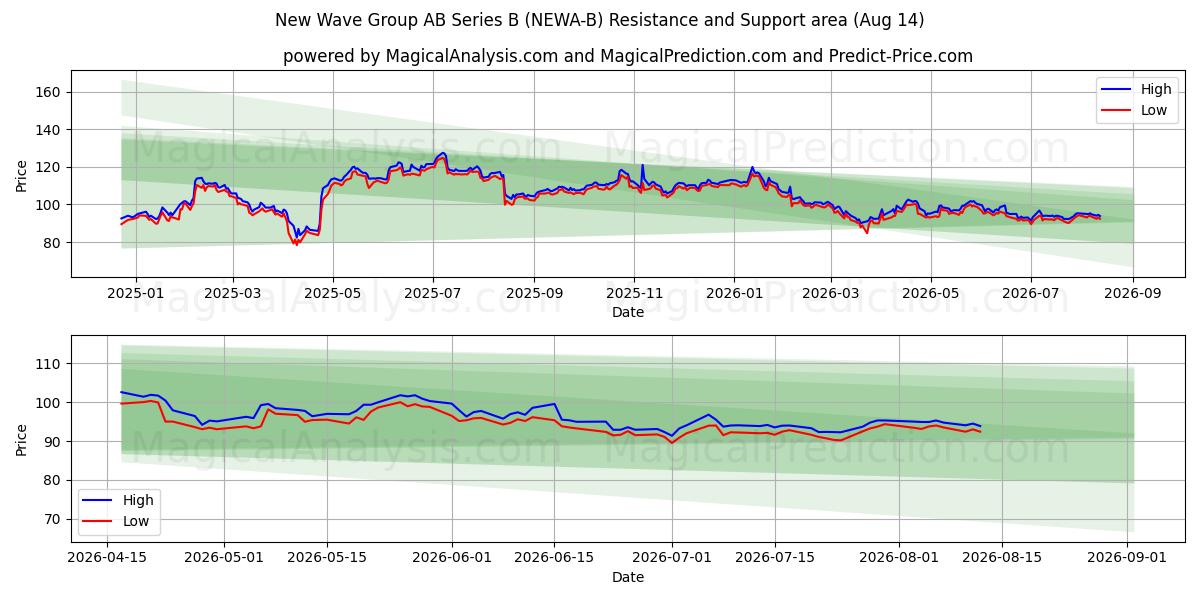  New Wave Group AB Series B (NEWA-B) Support and Resistance area (13 Aug) 