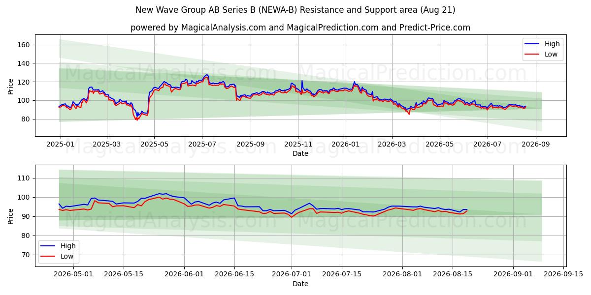  New Wave Group AB Series B (NEWA-B) Support and Resistance area (20 Aug) 
