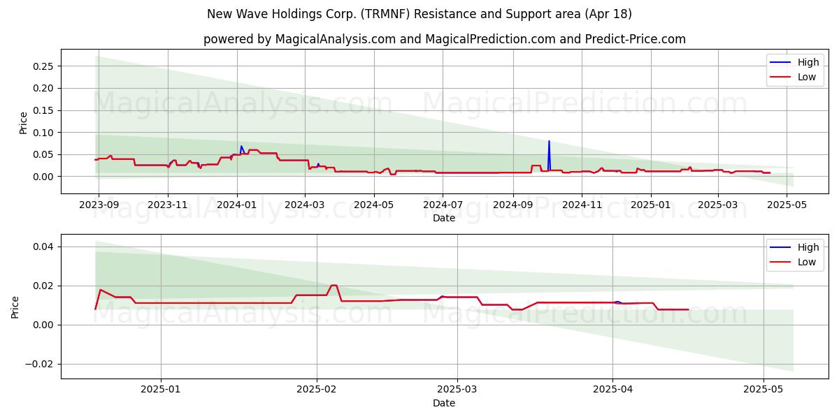  New Wave Holdings Corp. (TRMNF) Support and Resistance area (18 Apr) 