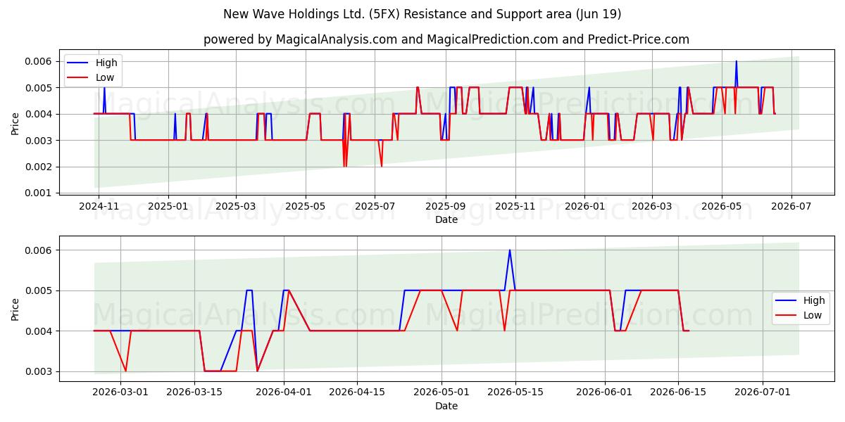  New Wave Holdings Ltd. (5FX) Support and Resistance area (18 Jun) 