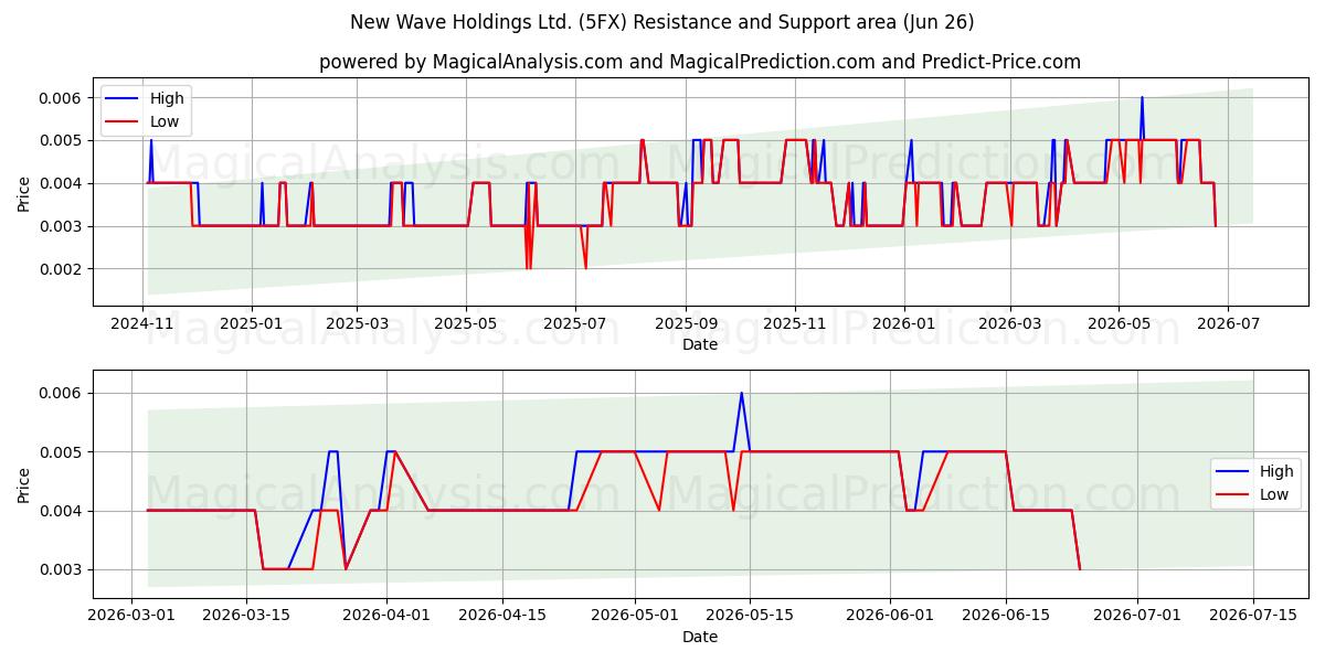  New Wave Holdings Ltd. (5FX) Support and Resistance area (25 Jun) 