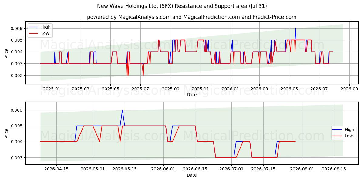  New Wave Holdings Ltd. (5FX) Support and Resistance area (30 Jul) 