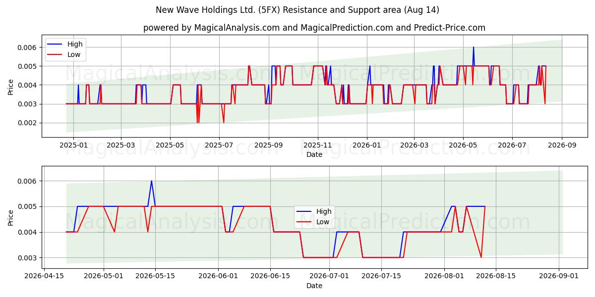  New Wave Holdings Ltd. (5FX) Support and Resistance area (13 Aug) 