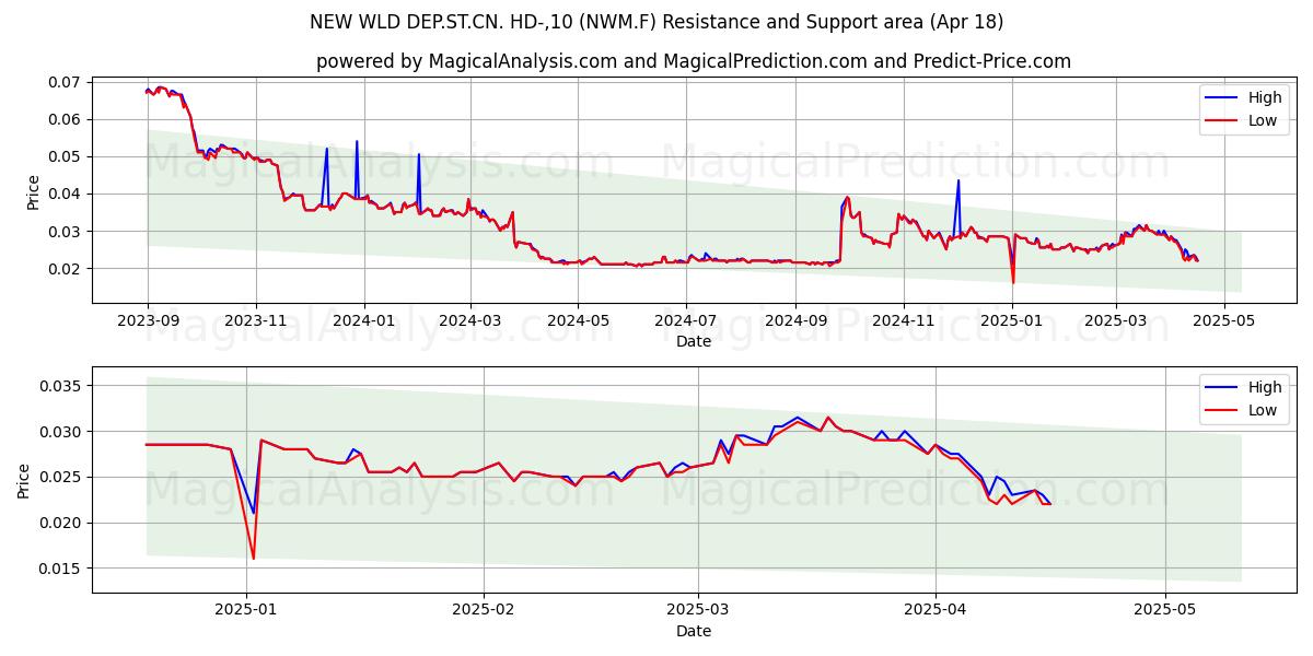  NEW WLD DEP.ST.CN. HD-,10 (NWM.F) Support and Resistance area (18 Apr) 