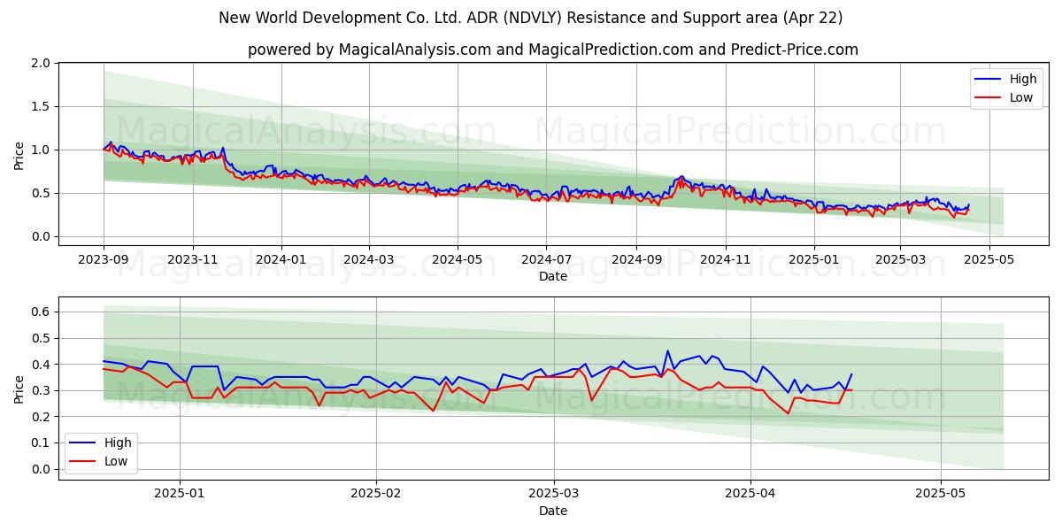  New World Development Co. Ltd. ADR (NDVLY) Support and Resistance area (22 Apr) 