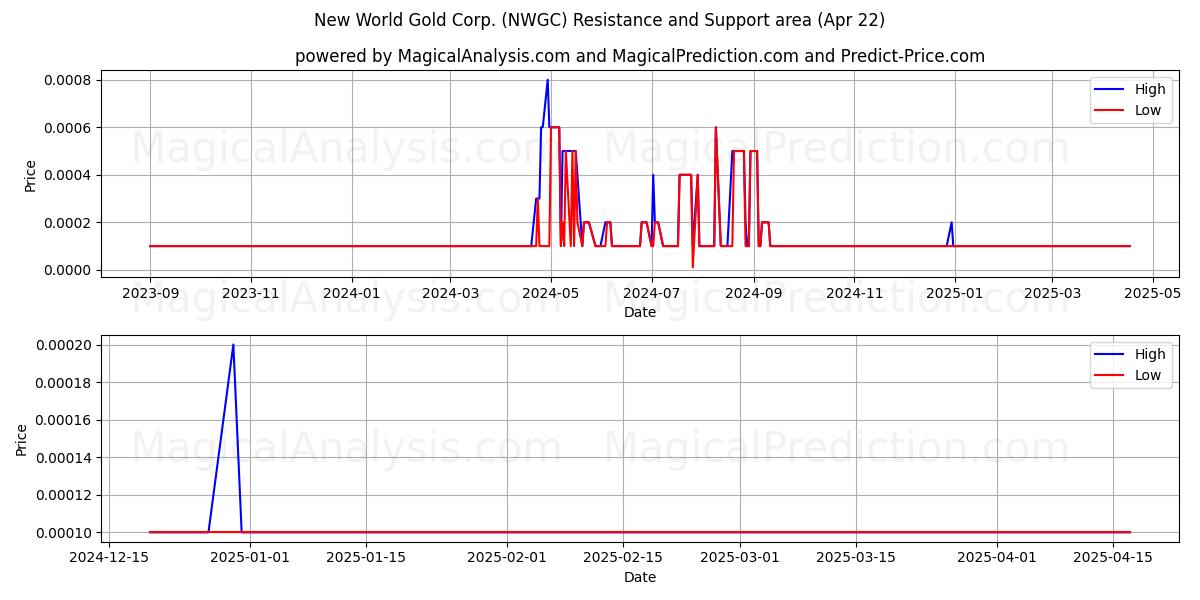  New World Gold Corp. (NWGC) Support and Resistance area (22 Apr) 
