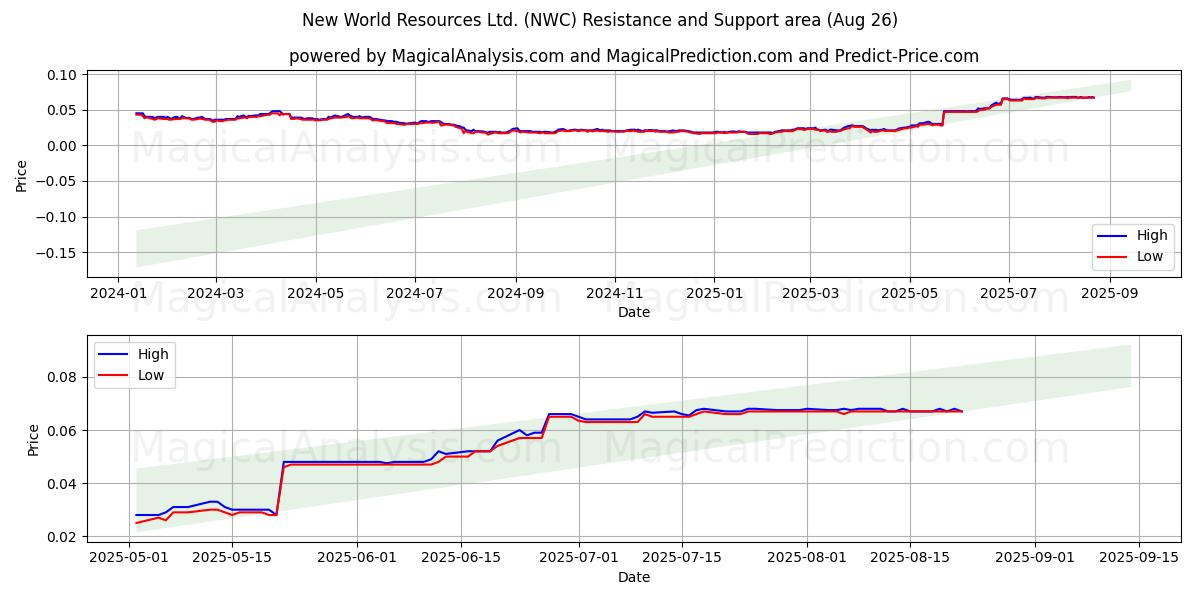 New World Resources Ltd. (NWC) Support and Resistance area (25 Aug) 