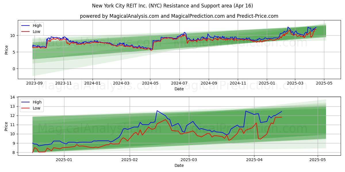  New York City REIT Inc. (NYC) Support and Resistance area (16 Apr) 
